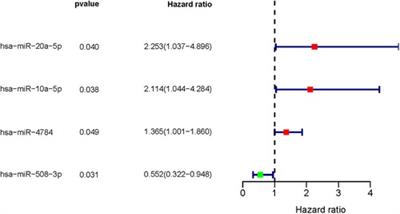 A novel prognostic model based on three clinic-related miRNAs for prostate cancer